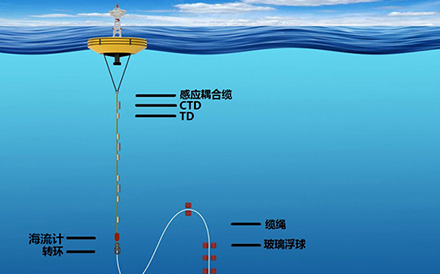 海洋觀測(cè)系統(tǒng)：浮潛標(biāo)觀測(cè)系統(tǒng)